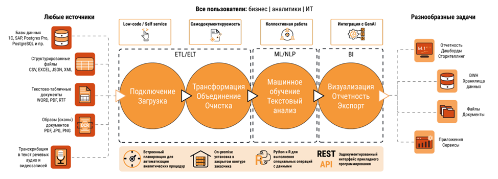 Можно ли запустить корпоративную BI+ETL‑систему за 1,5 млн рублей? Часть 1: PolyAnalyst ETL+BI - 6